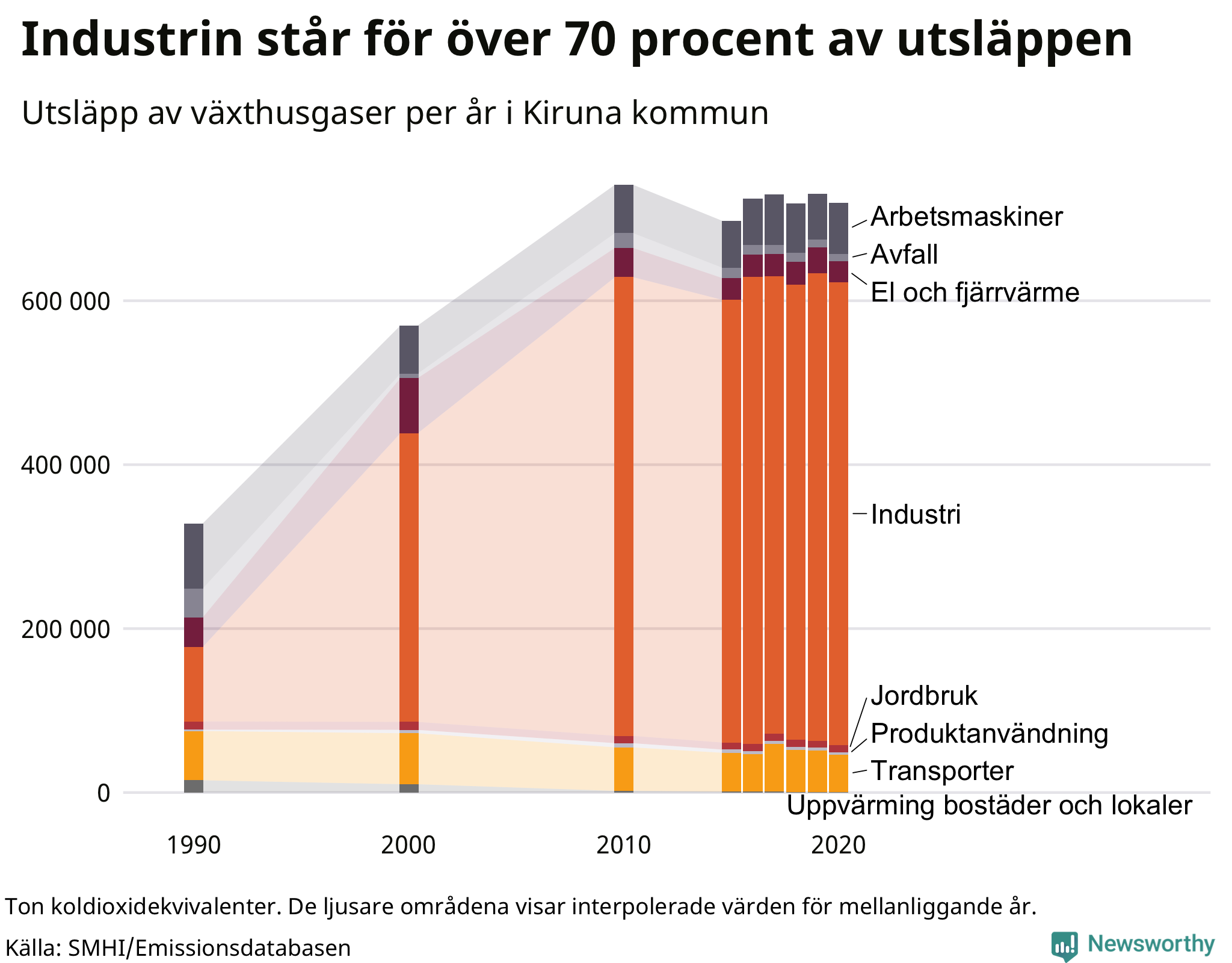 Utsläpp per sektor sedan 1990